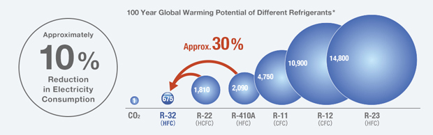 Mairo Climatización  New gas R32, environment friendly and more efficient